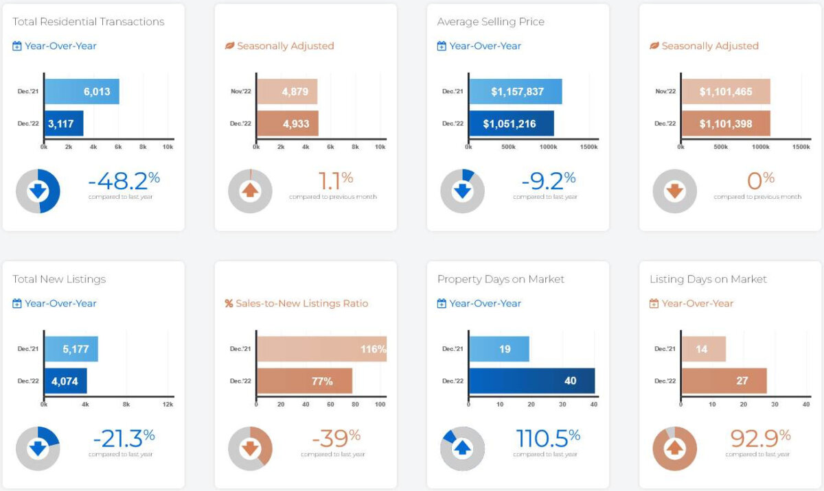 This is How Much Greater Toronto Area Housing Market Declined in 2022