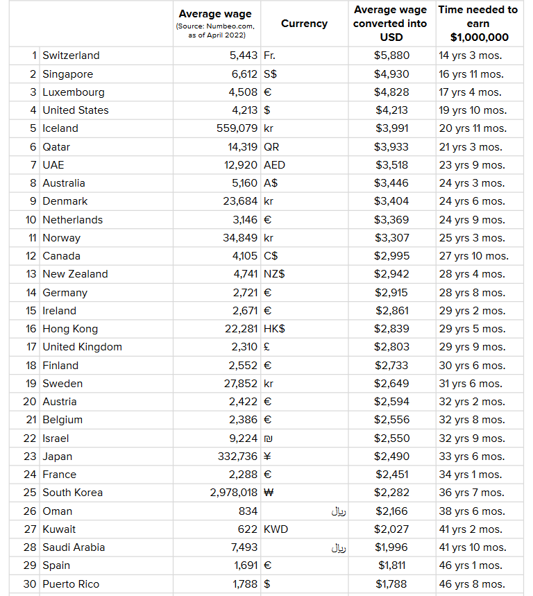 Number of Years an Average Canadian Worker Need to a Millionaire