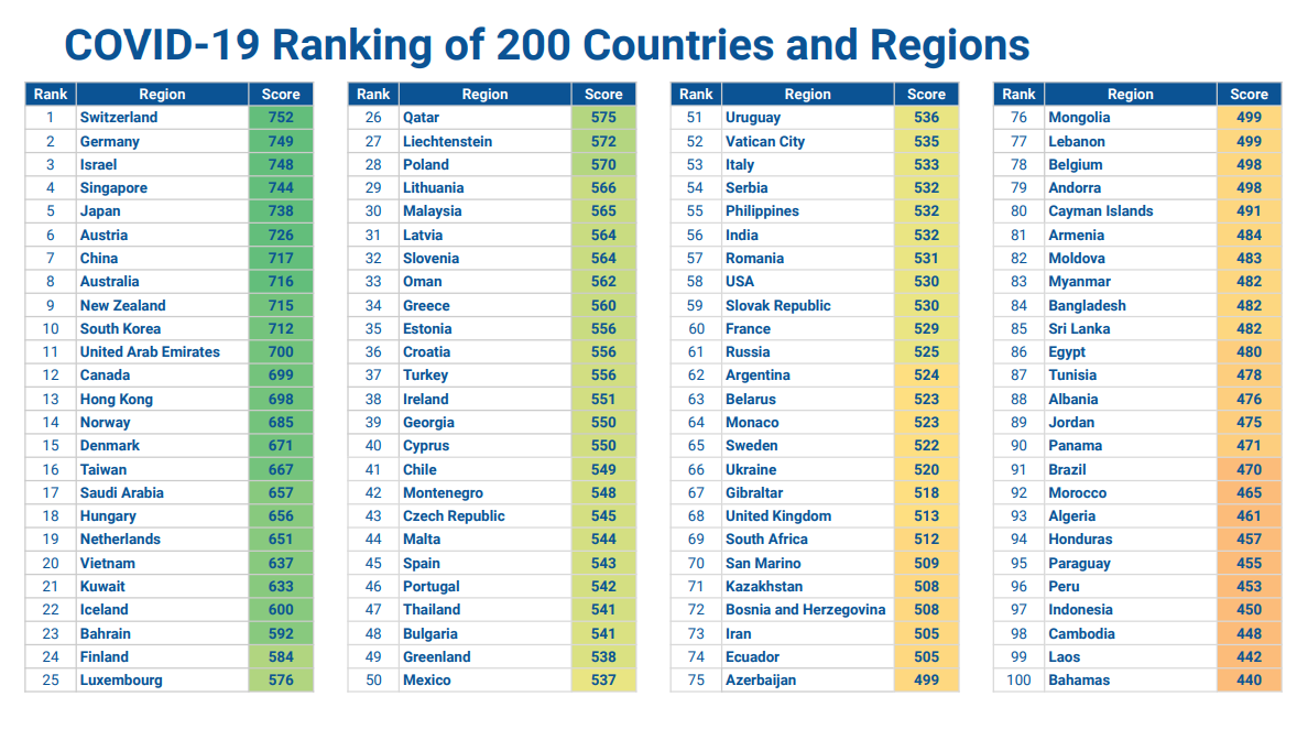 World’s Safest Countries in the COVID19 Era (stats, ranking) City