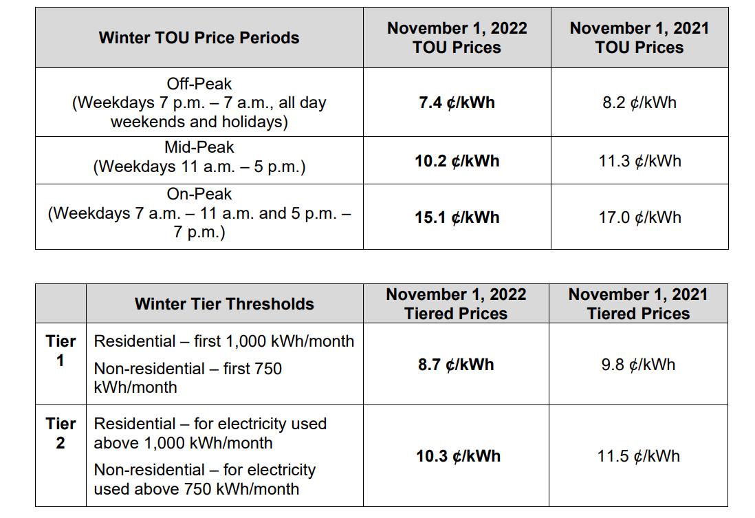 Nov 1 Lower Electricity Prices and Winter TimeofUse (TOU) Hours