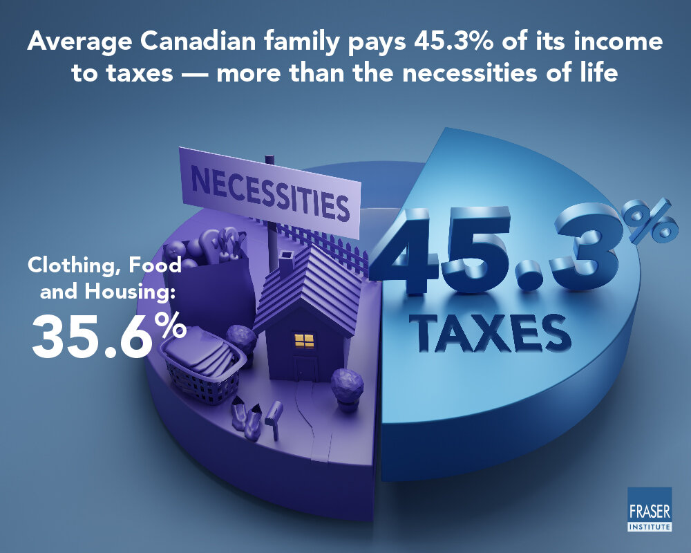 Canadian Tax Burden More than Housing, Food, and Clothing Combined