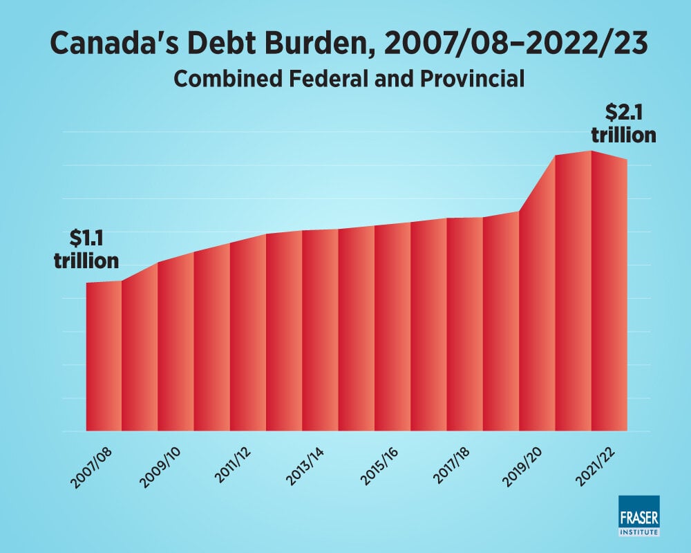this-is-how-much-canadians-owe-due-to-combined-federal-and-provincial-debt