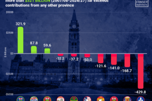 Alberta’s Federal Contribution Saves Taxpayers in Other Provinces About $1,000 a Year, Study Says