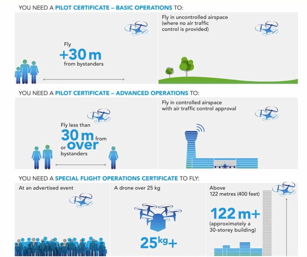 parade Idol Ud over Canada's New Drone Safety Regulations | To Do Canada