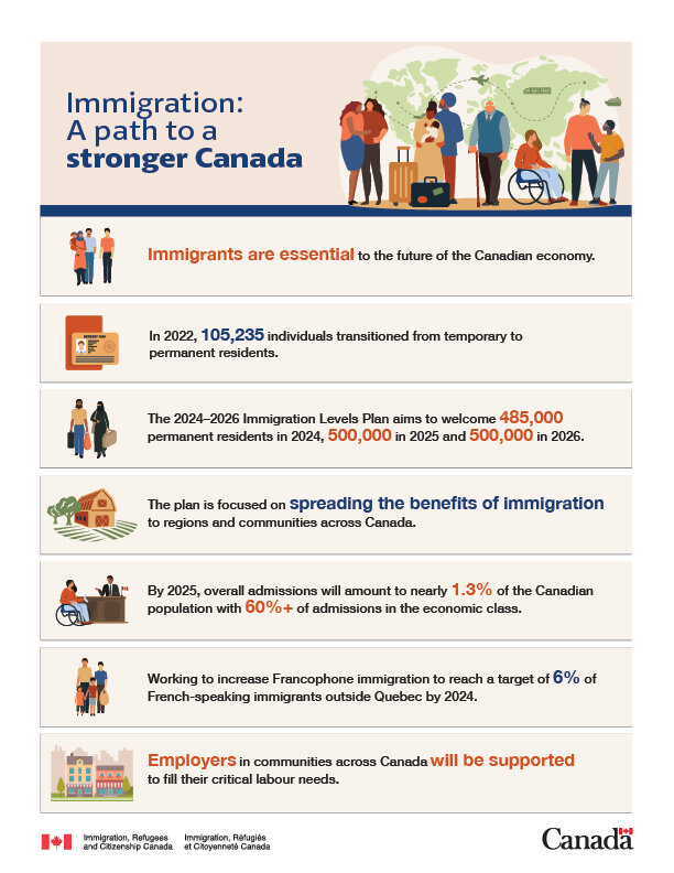 Canada Plans to Half a Million Immigrants Annually Beyond 2025