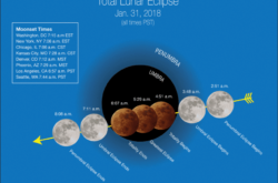 Super Blue Blood Moon and Lunar Eclipse on January 31, 2018