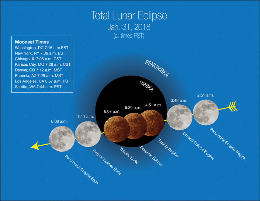 Super Blue Blood Moon and Lunar Eclipse on January 31, 2018 To Do Canada