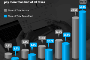 Top-Earning Canadian Families Pay More Than Half of All Taxes, Study Says