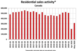 May Home Sales up Compared With April, but Still Well Below Year-Ago Level