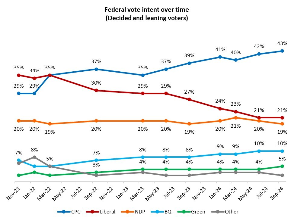 Angus Reid Poll Growing Anxiety Over Immigration and Conservative