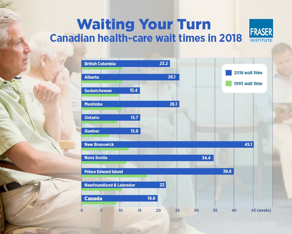 Wait times for health care in canada 2018 to do canada