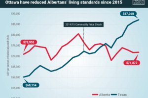 Alberta Once Had Higher GDP Per Person Than Texas. Now Texas Leads by 21%: Study